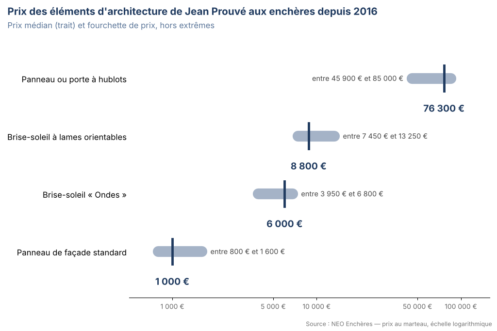 Prix des éléments d'architecture de Jean Prouvé aux enchères : panneaux à hublots, brise-soleil, panneaux de façade
