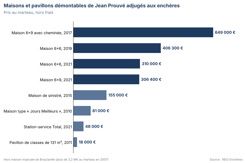 Prix des maisons et pavillons démontables de Jean Prouvé adjugés aux enchères