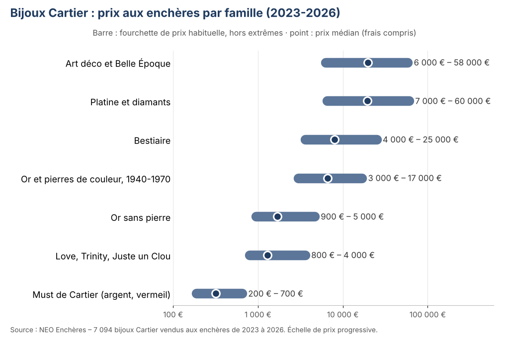 Graphique des prix des bijoux Cartier aux enchères par famille, ventes 2023-2026, du Must de Cartier en vermeil à l’Art déco, base NEO Enchères
