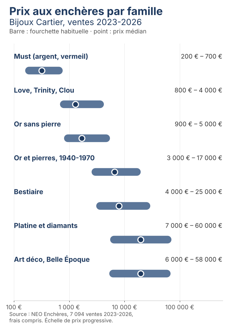 Graphique des prix des bijoux Cartier aux enchères par famille, ventes 2023-2026, version mobile