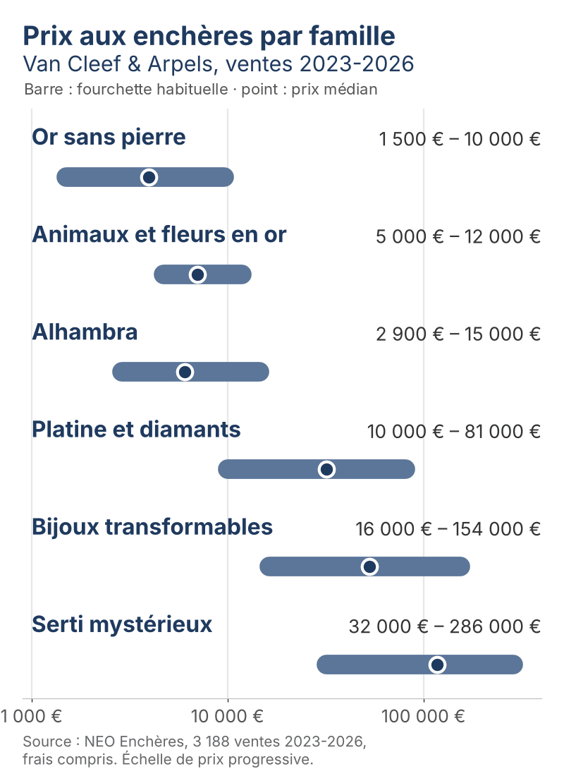 Graphique des prix des bijoux Van Cleef & Arpels aux enchères par famille, ventes 2023-2026, version mobile