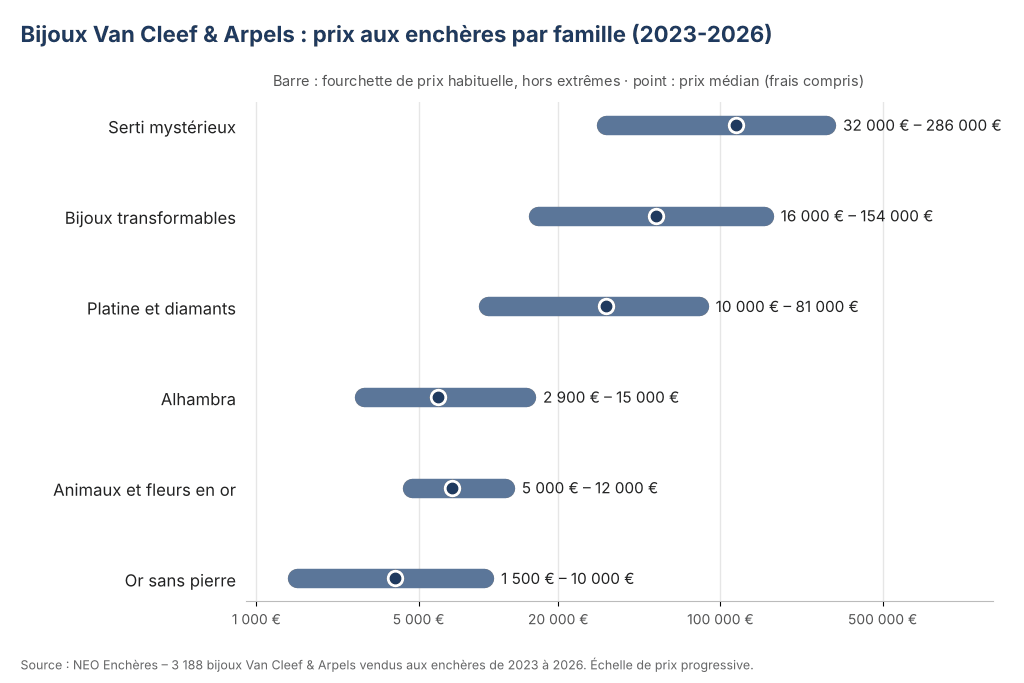 Graphique des prix des bijoux Van Cleef & Arpels aux enchères par famille, ventes 2023-2026, de l’or sans pierre au serti mystérieux, base NEO Enchères