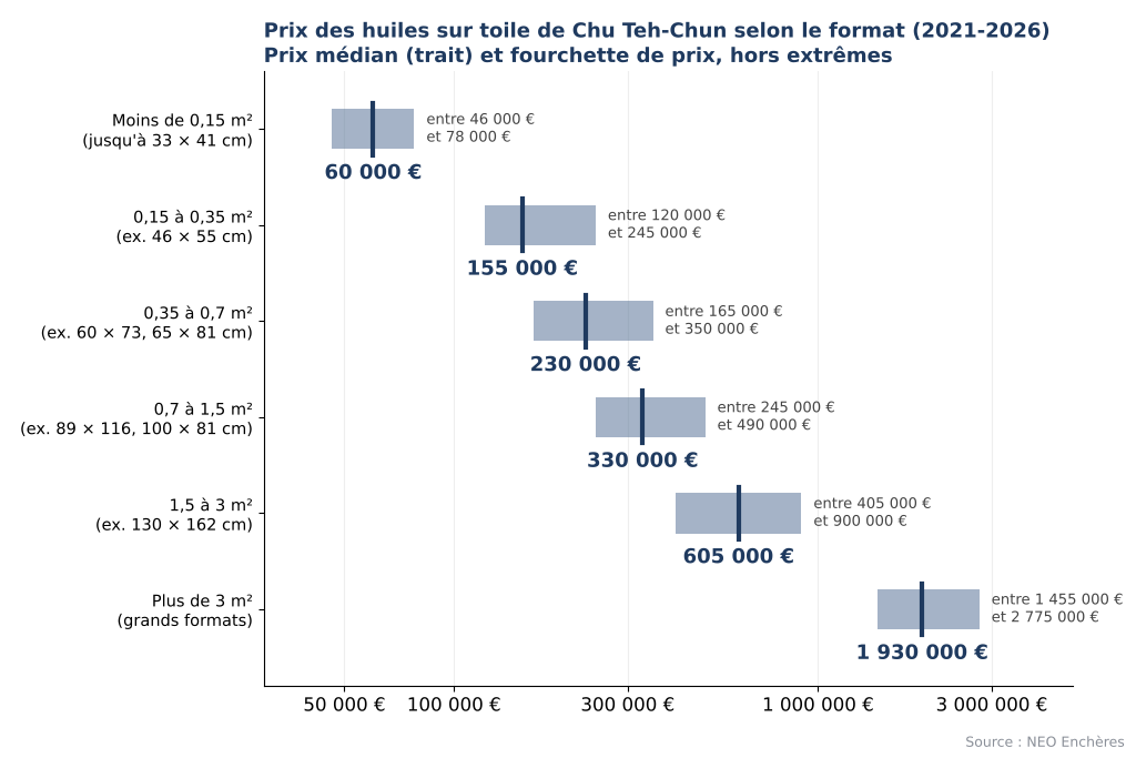 Prix des huiles sur toile de Chu Teh-Chun selon le format, du petit format aux toiles de plus de 3 m²