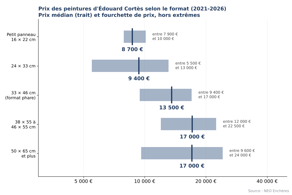Prix des peintures d'Édouard Cortès selon le format, du panneau de 16 × 22 cm à la toile de 50 × 65 cm