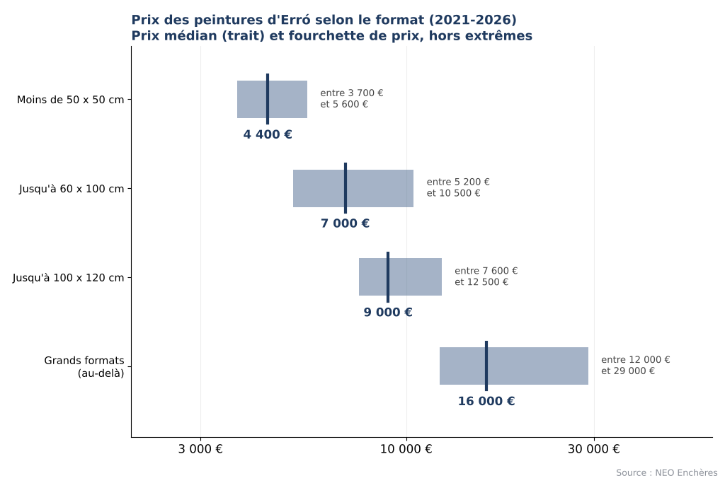 Prix des peintures d'Erró selon le format