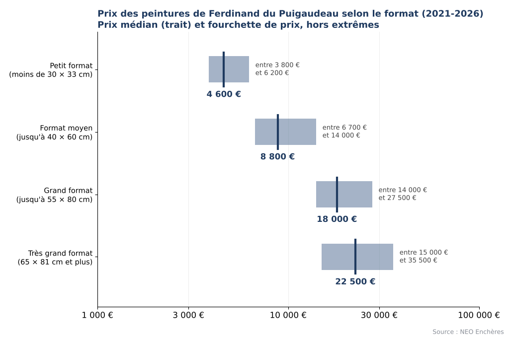 Prix des peintures de Ferdinand du Puigaudeau selon le format, du petit carton à la toile de 65 x 81 cm