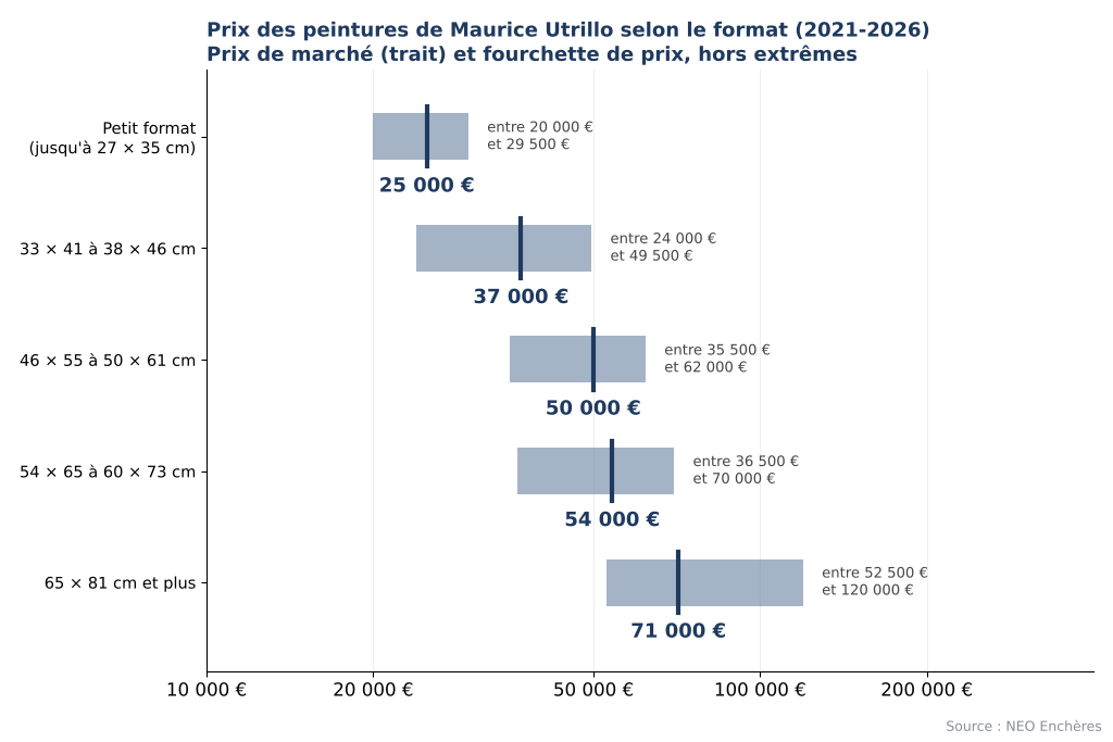 Prix des peintures de Maurice Utrillo selon le format, du petit format au 65 × 81 cm
