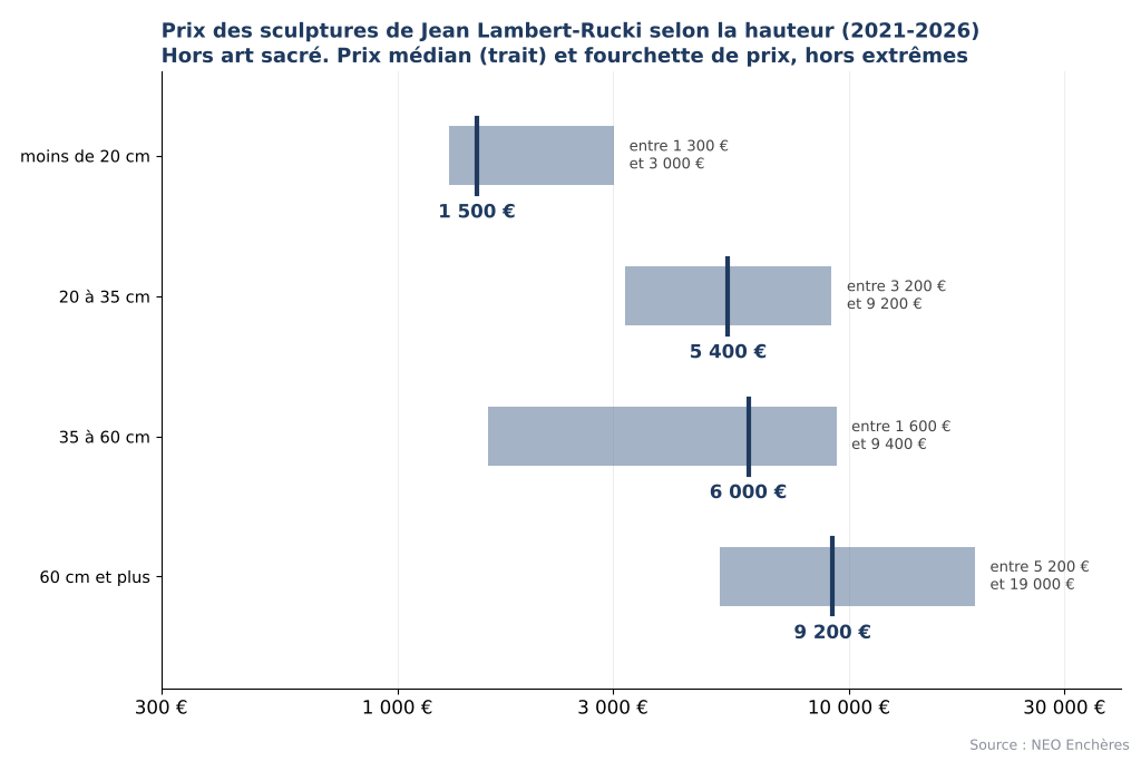 Prix des sculptures de Jean Lambert-Rucki selon la hauteur