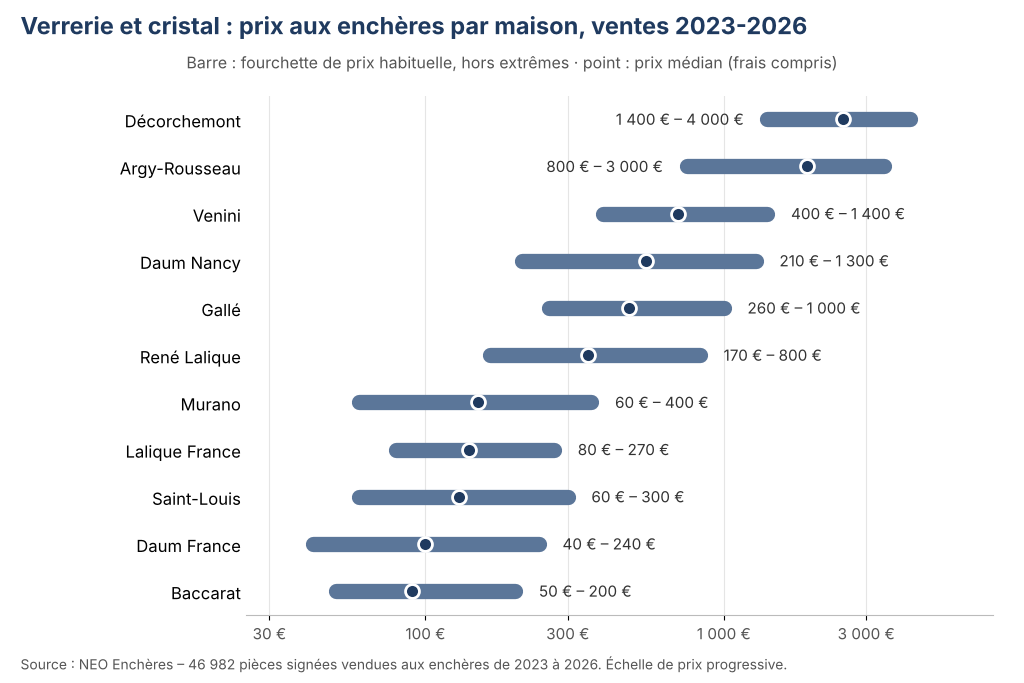 Graphique des prix de la verrerie et du cristal aux enchères par maison, ventes 2023-2026, base NEO Enchères