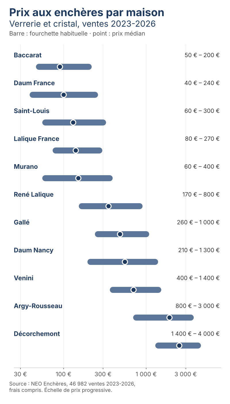 Graphique des prix de la verrerie et du cristal aux enchères par maison, version mobile