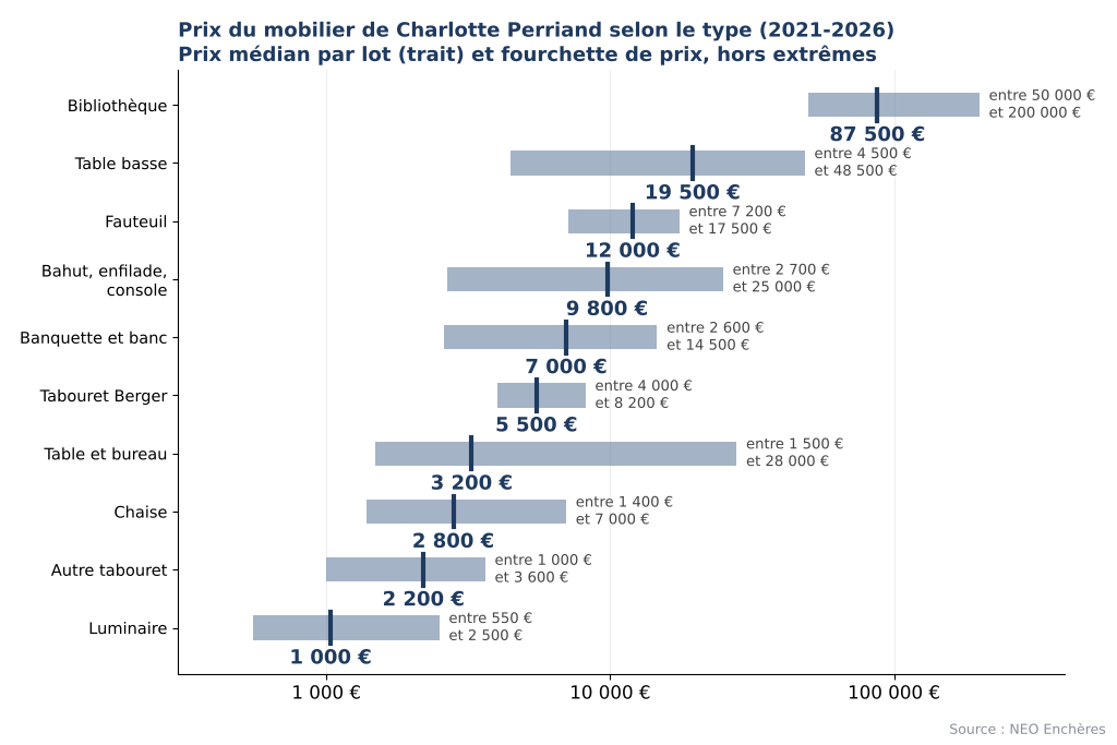 Prix du mobilier de Charlotte Perriand selon le type de meuble, de l'applique à la bibliothèque
