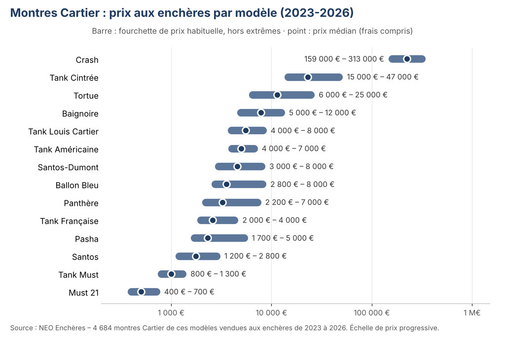 Graphique des prix des montres Cartier aux enchères par modèle, ventes 2023-2026, de la Must 21 à la Crash, base NEO Enchères