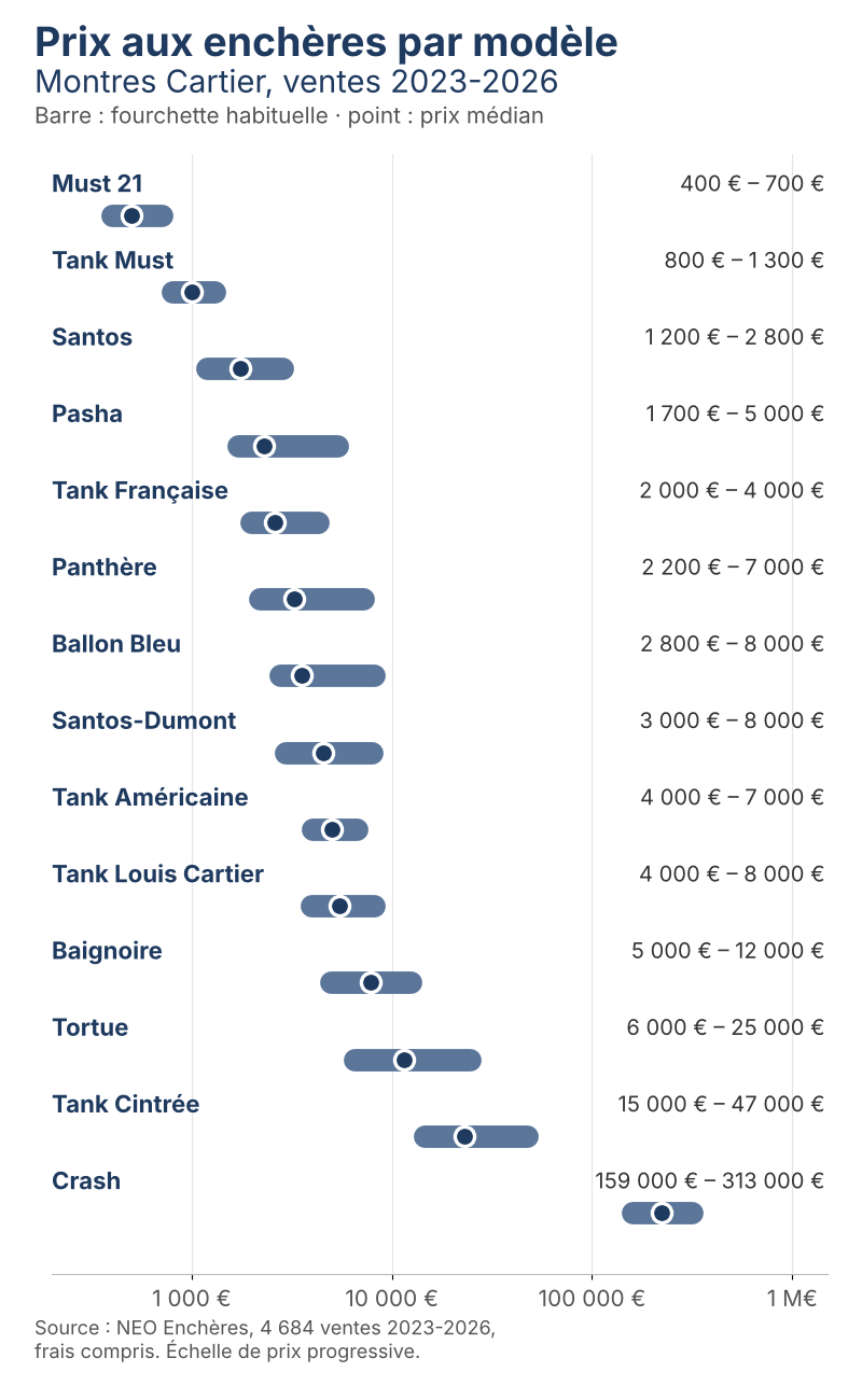 Graphique des prix des montres Cartier aux enchères par modèle, ventes 2023-2026, version mobile