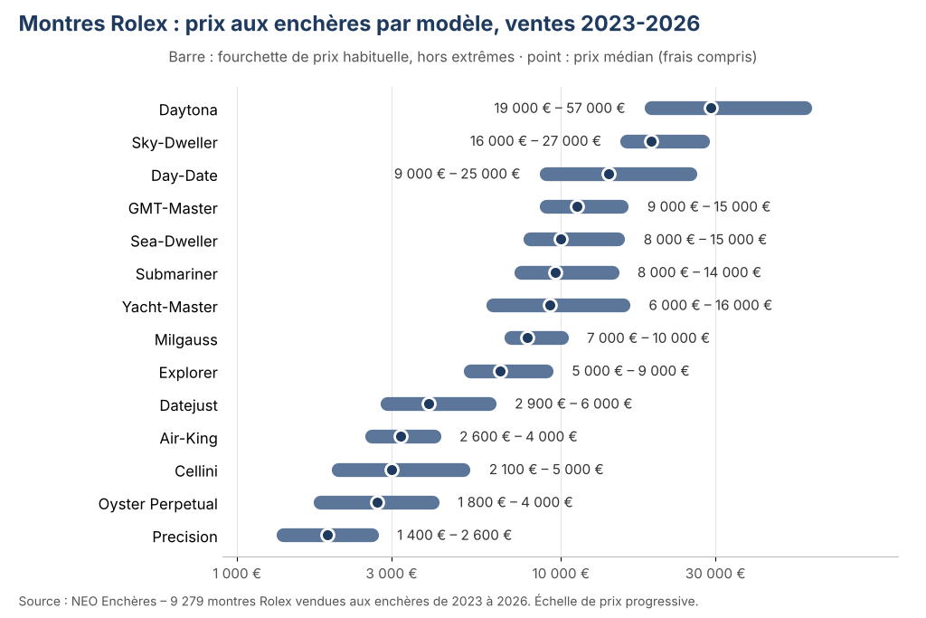 Graphique des prix des montres Rolex aux enchères par modèle, ventes 2023-2026, de la Precision à la Daytona, base NEO Enchères