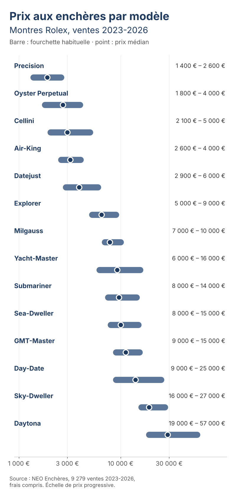 Graphique des prix des montres Rolex aux enchères par modèle, ventes 2023-2026, version mobile