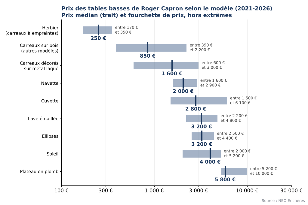 Prix des tables basses de Roger Capron selon le modèle : Herbier, Navette, Cuvette, lave émaillée, Soleil, plomb