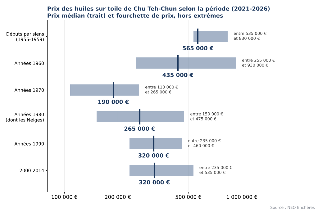 Prix des huiles sur toile de Chu Teh-Chun par période, des débuts parisiens aux années 2000