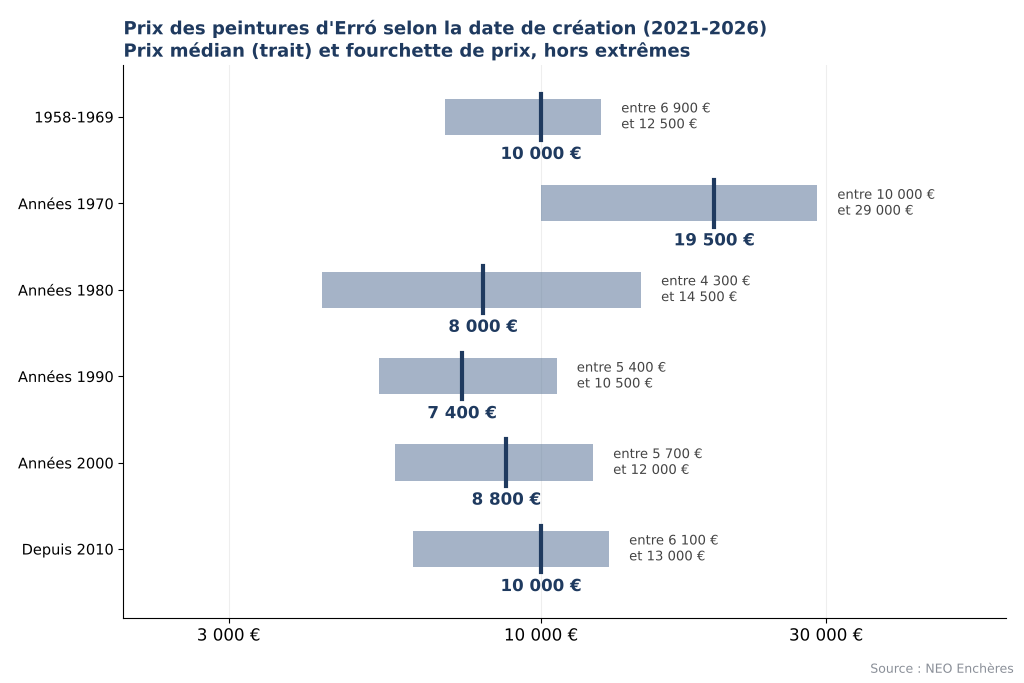 Prix des peintures d'Erró selon la date de création, de 1958 à aujourd'hui