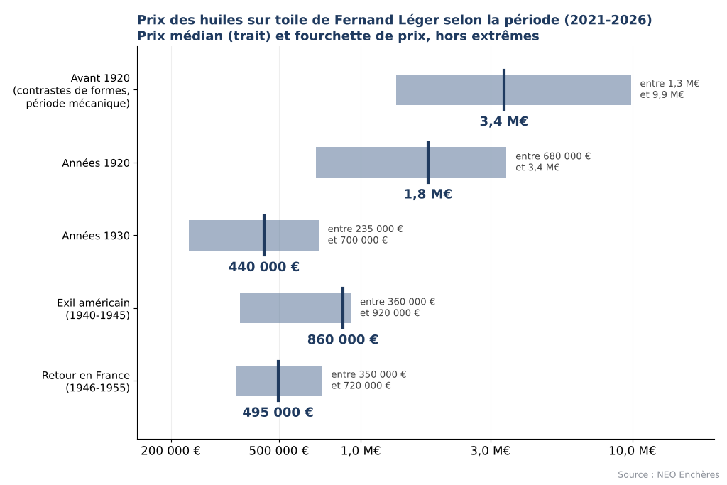Prix des huiles sur toile de Fernand Léger par période, du cubisme aux dernières années
