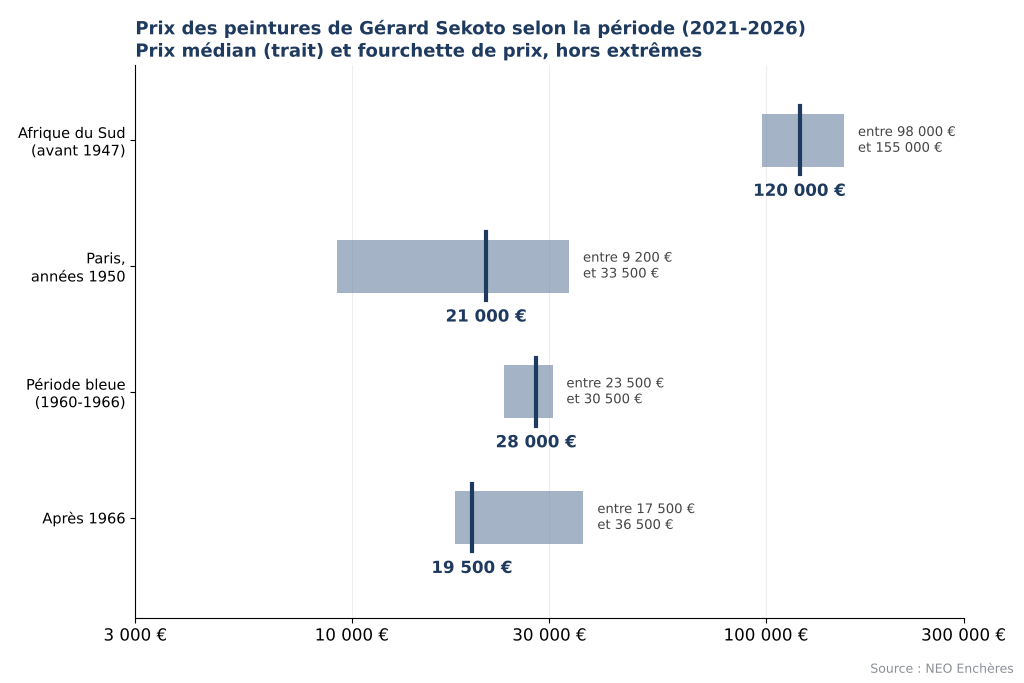 Prix des peintures de Gérard Sekoto selon la période : Afrique du Sud, Paris, période bleue, après 1966