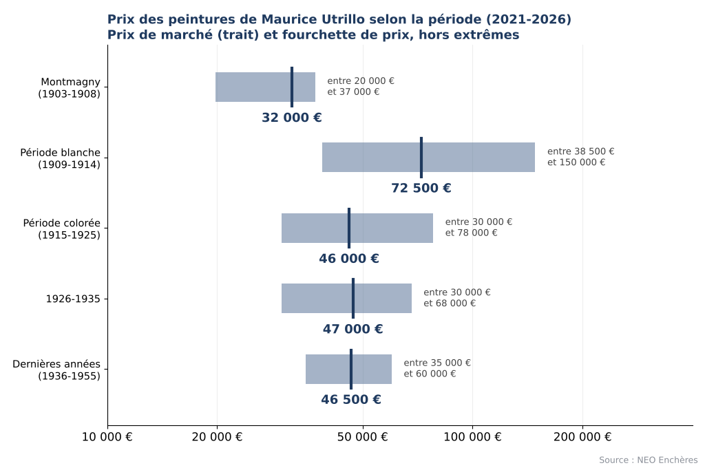 Prix des peintures de Maurice Utrillo par période, de Montmagny aux dernières années