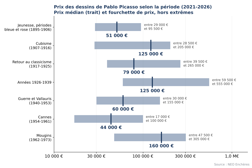 Prix des dessins de Pablo Picasso par période, de la jeunesse aux années de Mougins