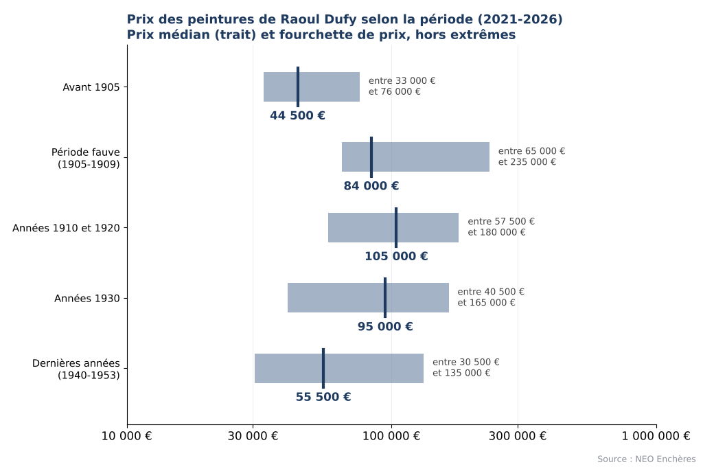 Prix des peintures de Raoul Dufy selon la période : débuts, fauvisme, années 1920-1930, dernières années