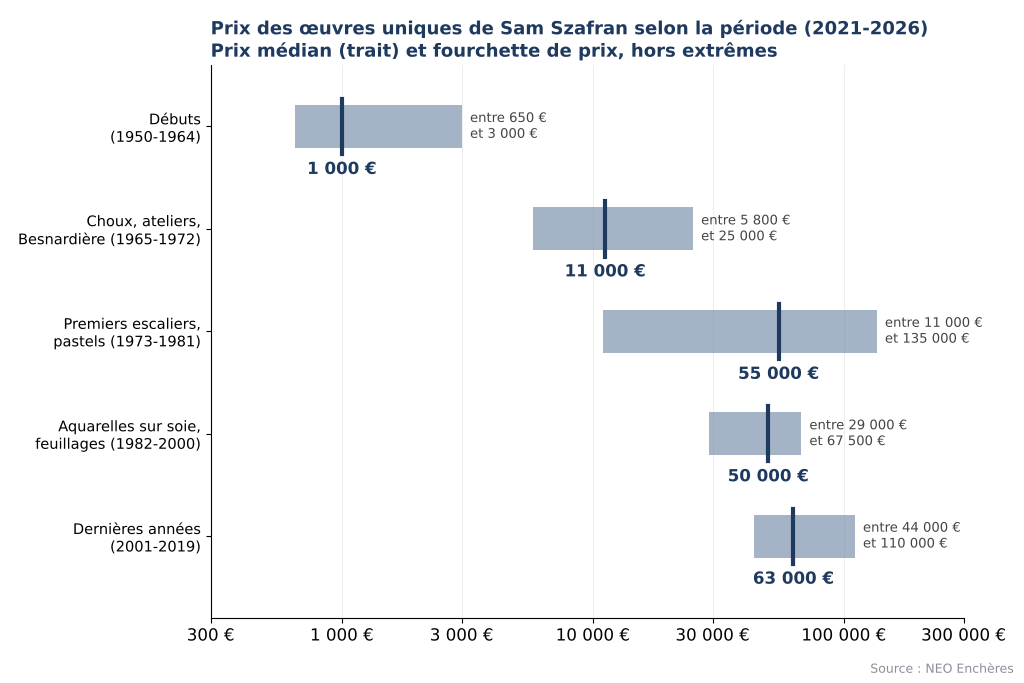 Prix des œuvres uniques de Sam Szafran selon la période, des débuts aux dernières années