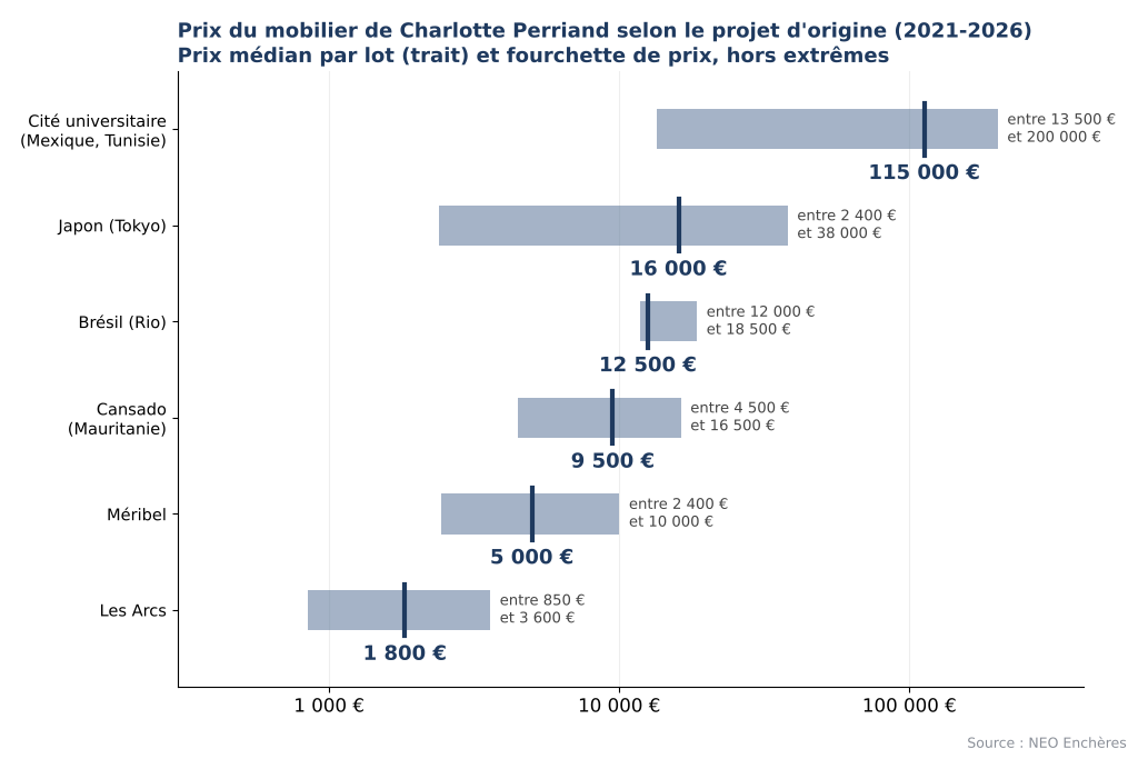 Prix du mobilier de Charlotte Perriand selon le projet d'origine, de la Cité universitaire aux Arcs