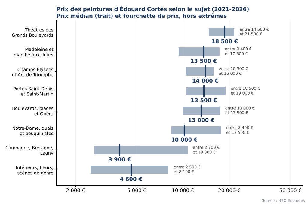 Prix des peintures d'Édouard Cortès selon le sujet, des théâtres parisiens aux paysages de campagne