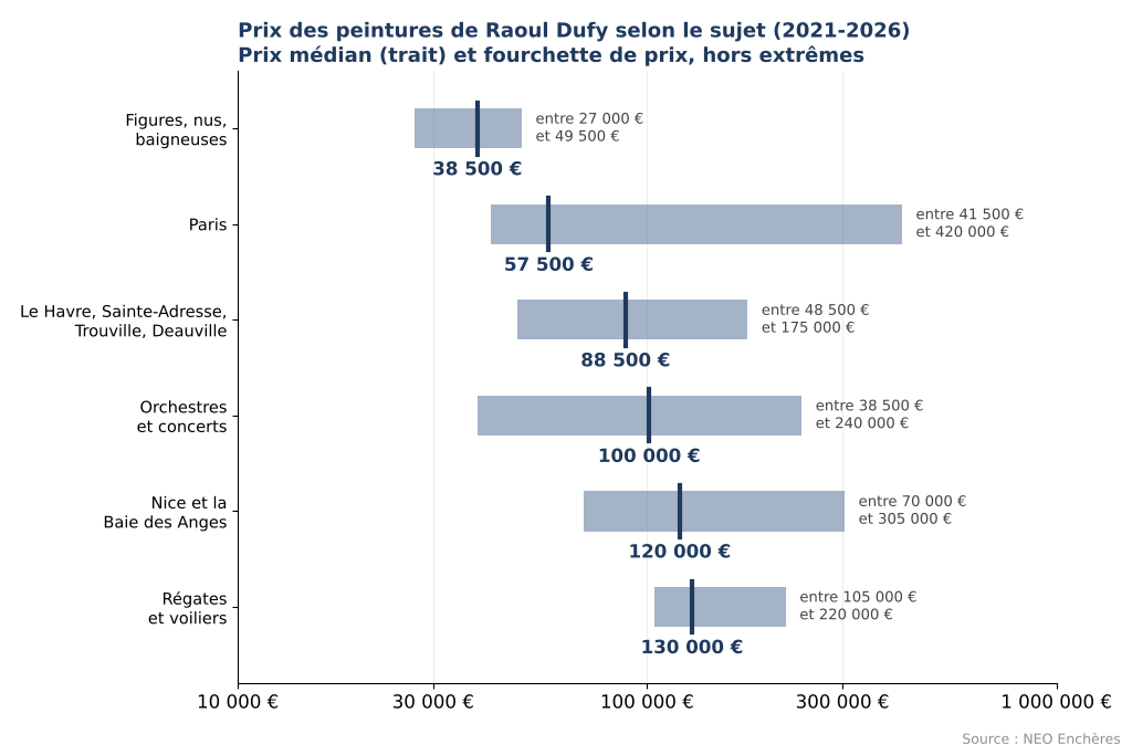 Prix des peintures de Raoul Dufy selon le sujet : figures, Paris, Normandie, orchestres, Nice, régates