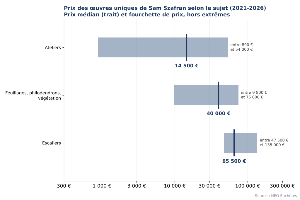 Prix des œuvres uniques de Sam Szafran selon le sujet : ateliers, feuillages, escaliers
