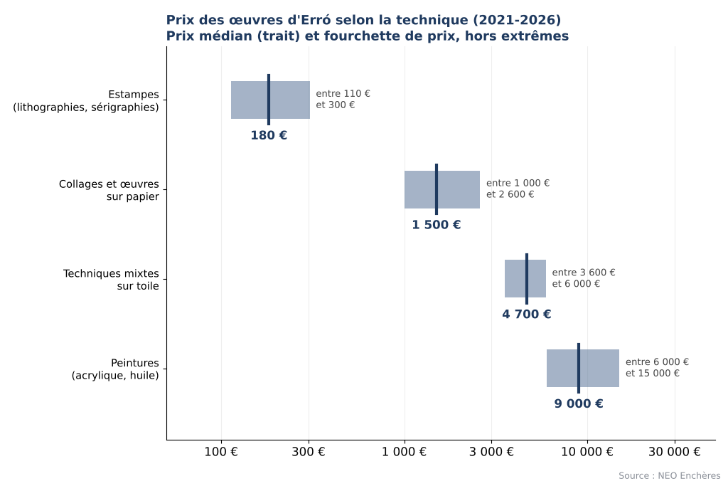 Prix des œuvres d'Erró selon la technique : estampes, collages, techniques mixtes, peintures
