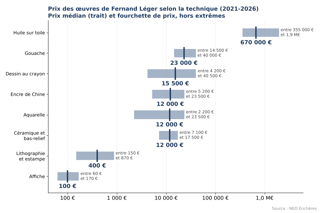 Prix des œuvres de Fernand Léger selon la technique, de l'affiche à l'huile sur toile