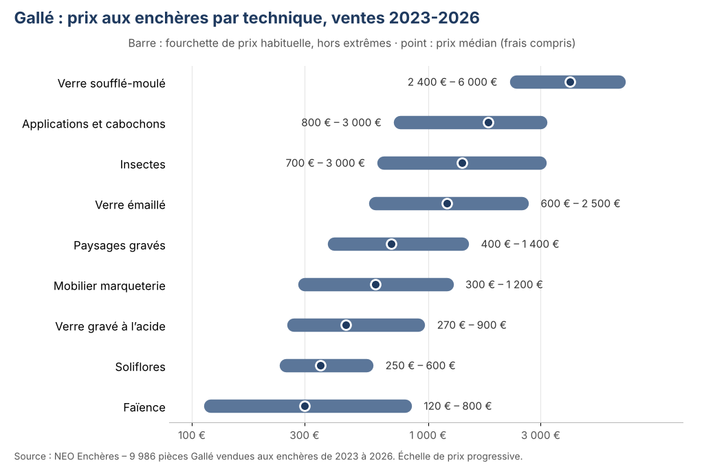 Graphique des prix des pièces Gallé aux enchères par technique, ventes 2023-2026, base NEO Enchères