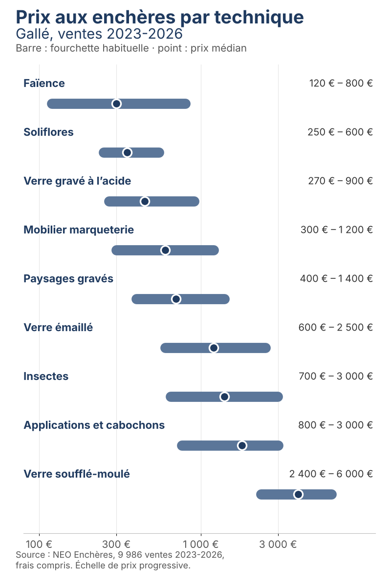 Graphique des prix des pièces Gallé aux enchères par technique, version mobile