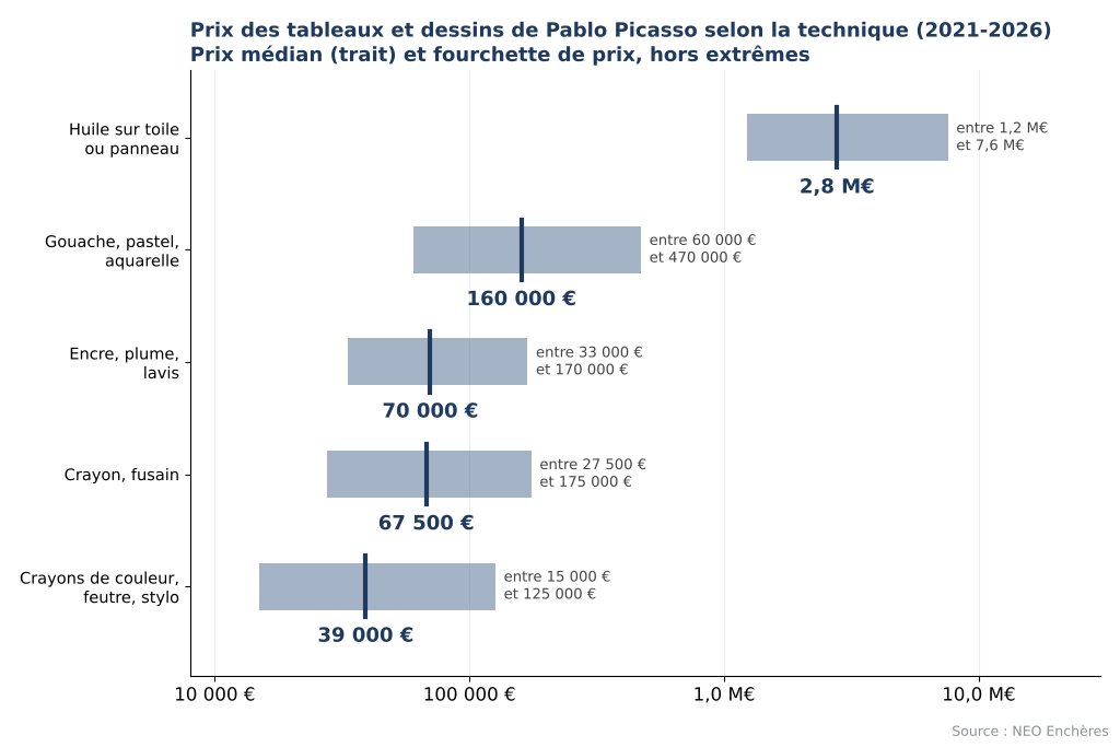 Prix des tableaux et dessins de Pablo Picasso selon la technique, du feutre à l'huile sur toile