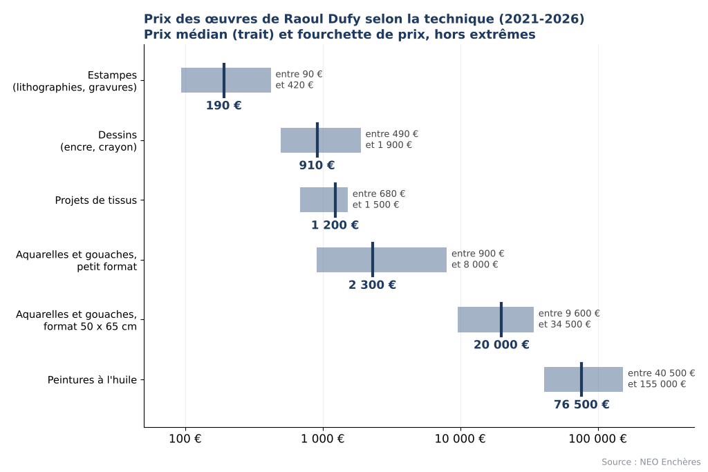 Prix des œuvres de Raoul Dufy selon la technique : estampes, dessins, projets de tissus, aquarelles, gouaches, peintures