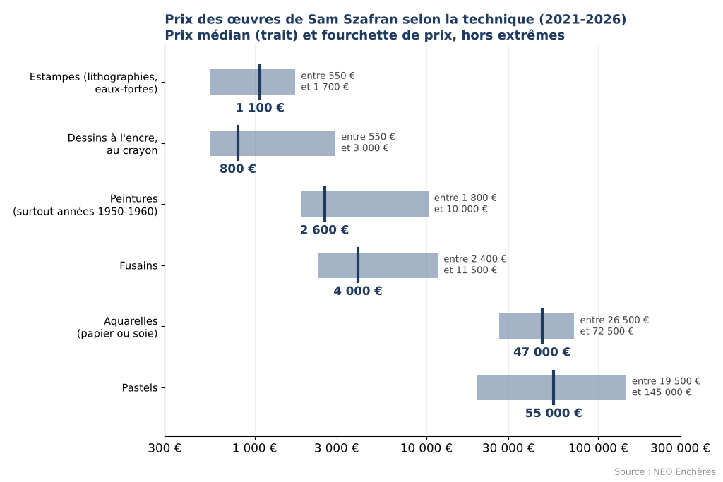 Prix des œuvres de Sam Szafran selon la technique : estampes, dessins, peintures, fusains, aquarelles, pastels