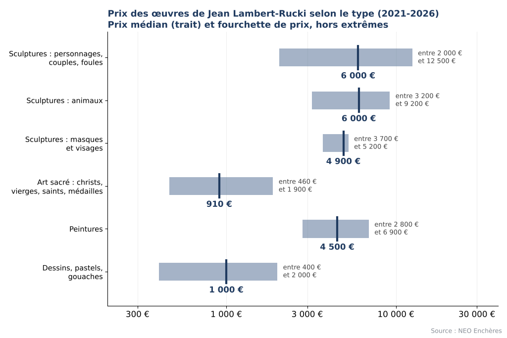 Prix des œuvres de Jean Lambert-Rucki selon le type : sculptures, art sacré, peintures, dessins