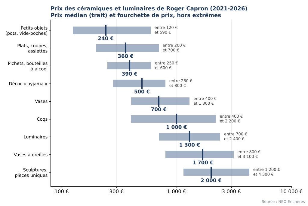Prix des céramiques et luminaires de Roger Capron selon le type : vases, pichets, bouteilles, plats, coqs, lampes, sculptures