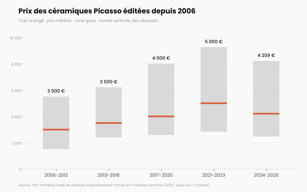 Graphique de l'évolution du prix des céramiques Picasso éditées en France de 2006 à 2026