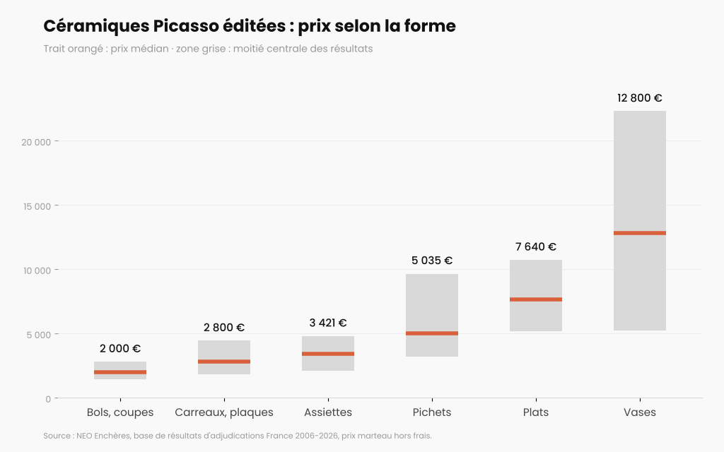 Graphique des prix des céramiques Picasso éditées selon la forme : vases, plats, pichets, assiettes, carreaux, bols