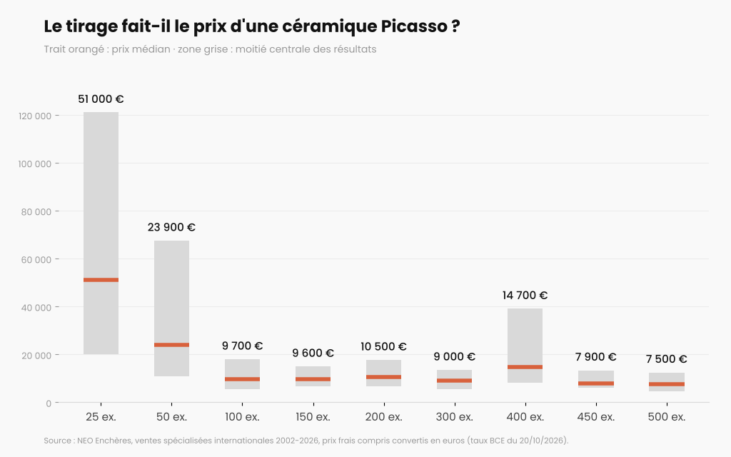Graphique du prix des céramiques Picasso selon le tirage, de 25 à 500 exemplaires