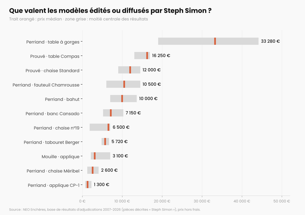 Graphique des prix des meubles et luminaires édités ou diffusés par Steph Simon selon le modèle